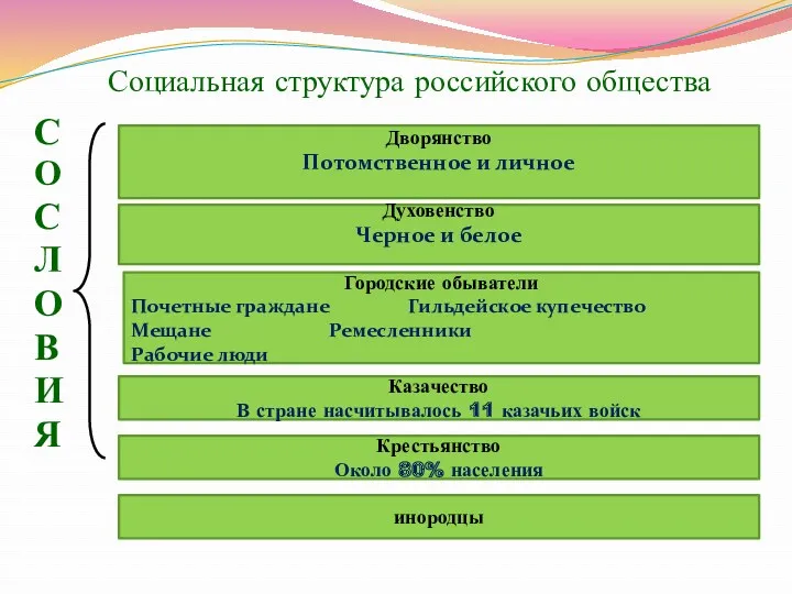 Социальная структура российского общества С О С Л О В