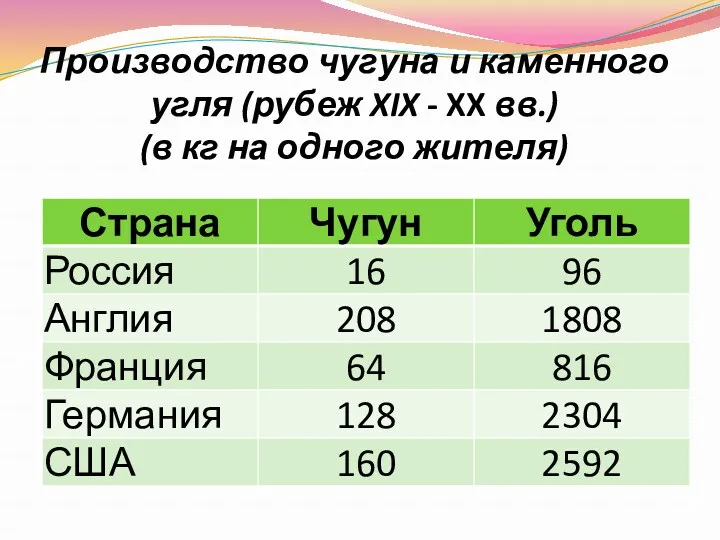 Производство чугуна и каменного угля (рубеж XIX - XX вв.) (в кг на одного жителя)