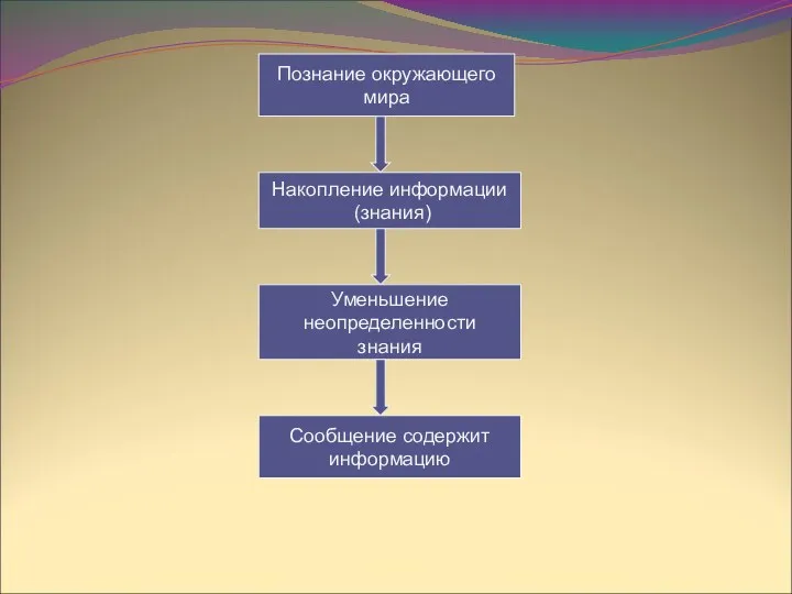 Познание окружающего мира Накопление информации (знания) Уменьшение неопределенности знания Сообщение содержит информацию