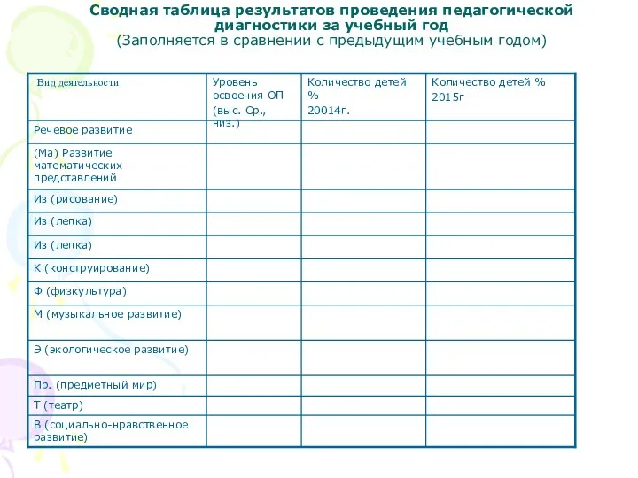 Сводная таблица результатов проведения педагогической диагностики за учебный год (Заполняется в сравнении с предыдущим учебным годом)