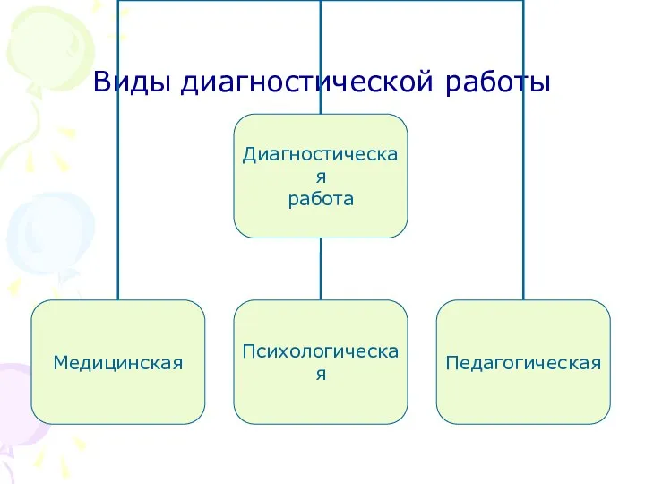 Виды диагностической работы