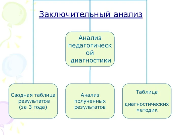 Заключительный анализ