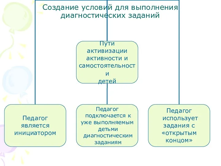 Создание условий для выполнения диагностических заданий