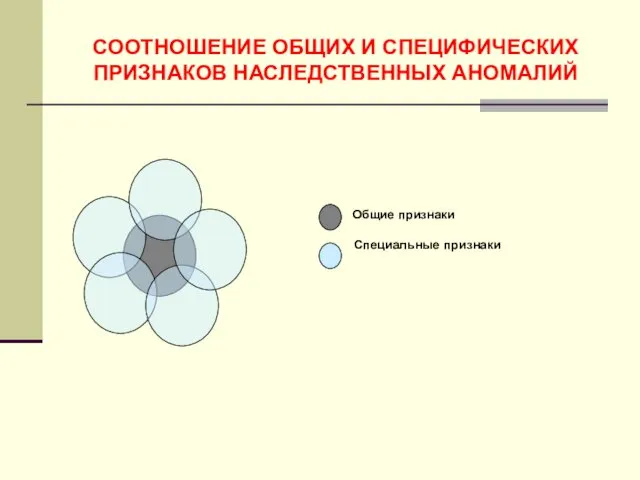 СООТНОШЕНИЕ ОБЩИХ И СПЕЦИФИЧЕСКИХ ПРИЗНАКОВ НАСЛЕДСТВЕННЫХ АНОМАЛИЙ