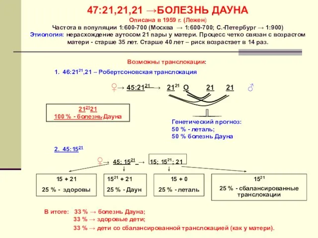 47:21,21,21 →БОЛЕЗНЬ ДАУНА Описана в 1959 г. (Лежен) Частота в