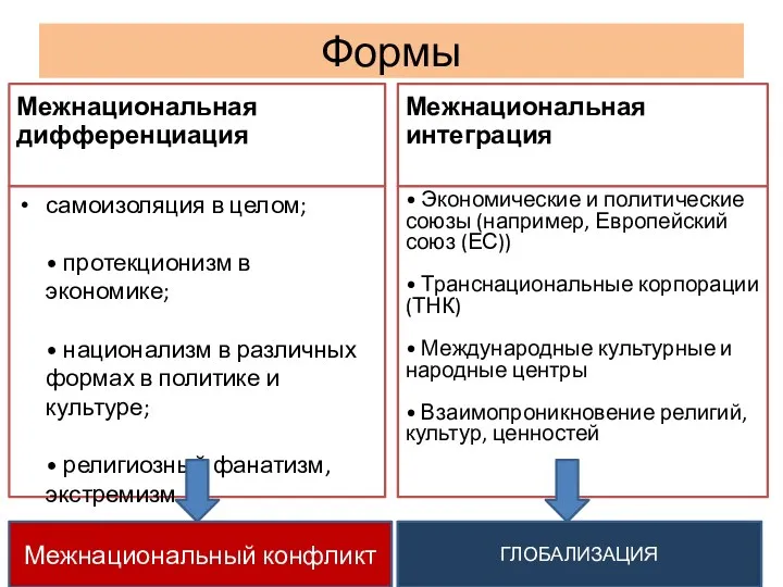 Формы Межнациональная дифференциация самоизоляция в целом; • протекционизм в экономике;