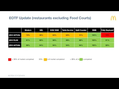 80% of market completed PLEASE REFER TO THE LATEST EOTF