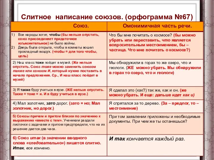 Слитное написание союзов. (орфограмма №67)