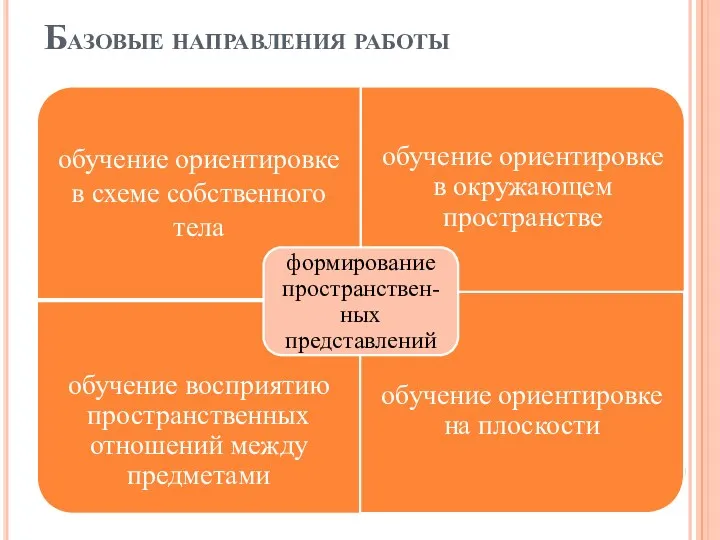 Базовые направления работы