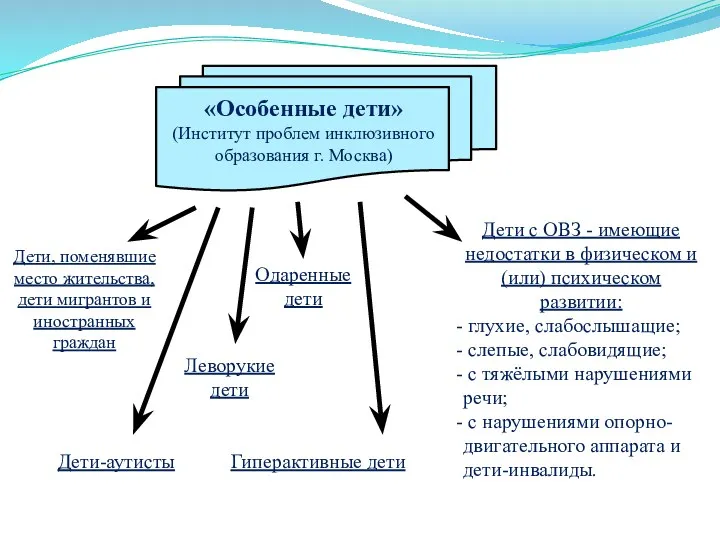 Одаренные дети Дети с ОВЗ - имеющие недостатки в физическом и (или) психическом