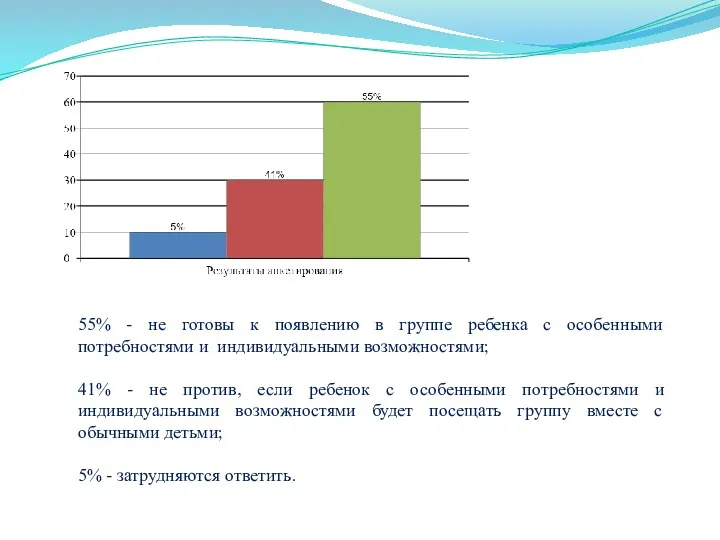 55% - не готовы к появлению в группе ребенка с особенными потребностями и