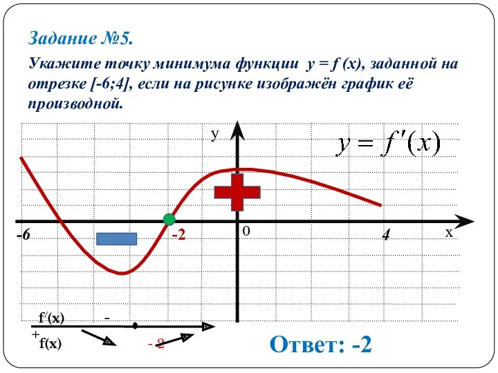 Задание №5. Укажите точку минимума функции y = f (x), заданной на отрезке