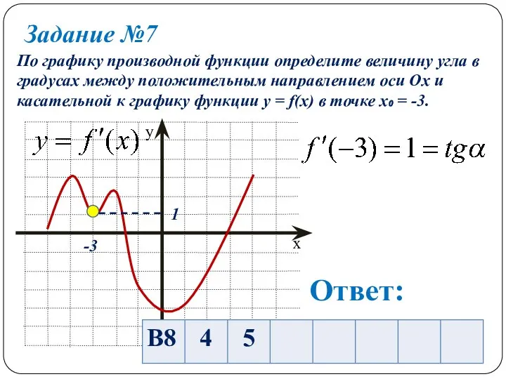 Задание №7 По графику производной функции определите величину угла в градусах между положительным