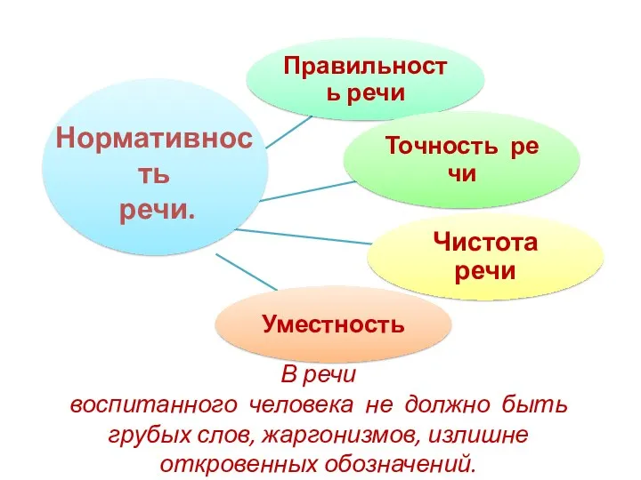 В речи воспитанного человека не должно быть грубых слов, жаргонизмов,