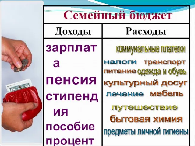 коммунальные платежи налоги питание транспорт одежда и обувь культурный досуг