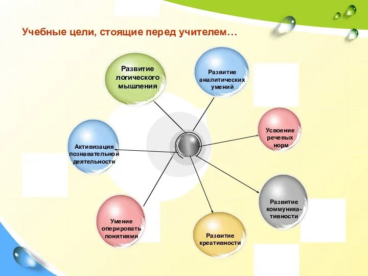 Учебные цели, стоящие перед учителем… Развитие логического мышления