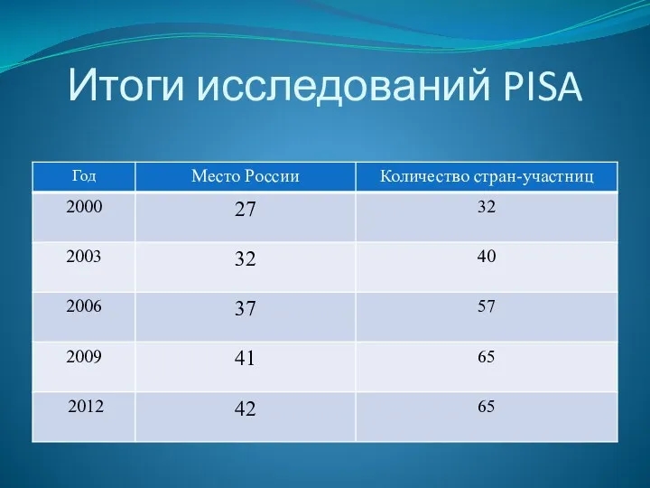 Итоги исследований PISA