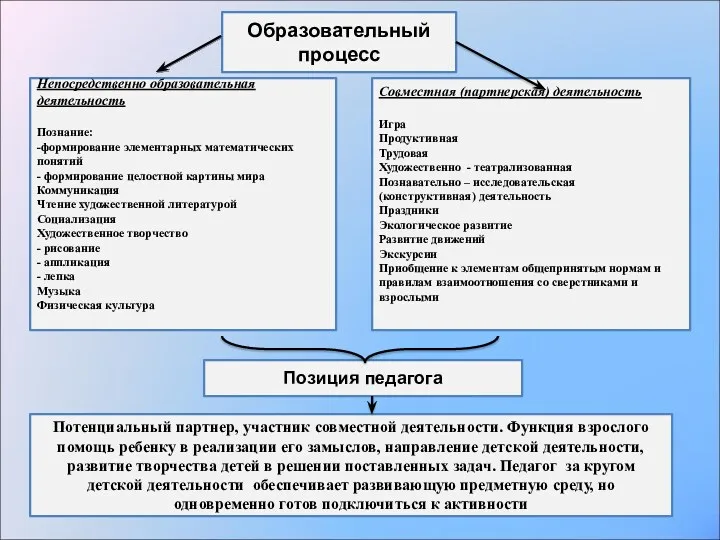 Образовательный процесс Непосредственно образовательная деятельность Познание: -формирование элементарных математических понятий