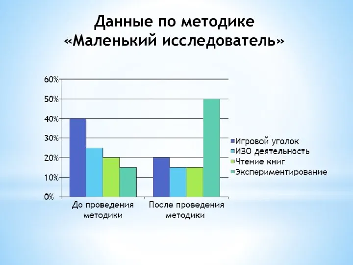 Данные по методике «Маленький исследователь»