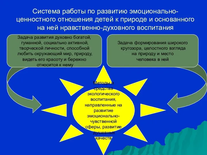 Система работы по развитию эмоционально-ценностного отношения детей к природе и