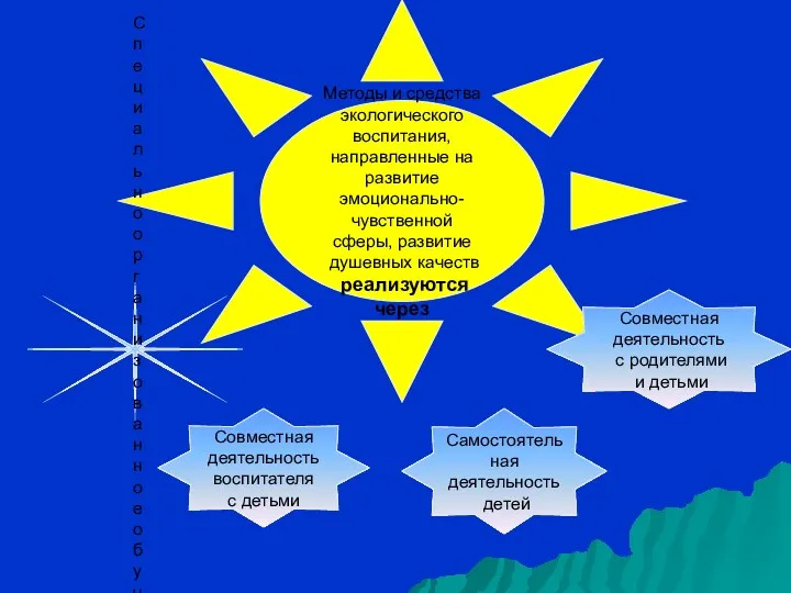 Методы и средства экологического воспитания, направленные на развитие эмоционально-чувственной сферы,