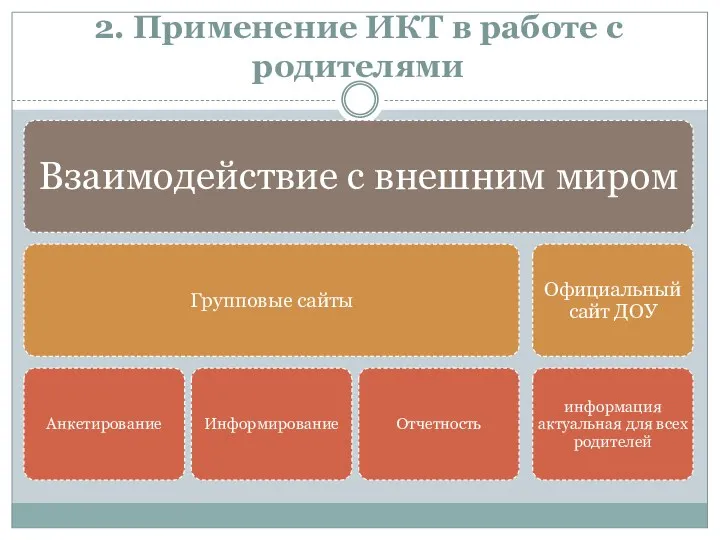 2. Применение ИКТ в работе с родителями