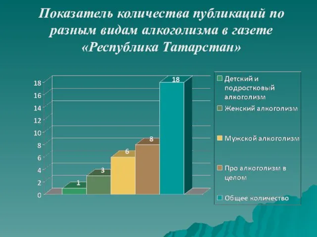 Показатель количества публикаций по разным видам алкоголизма в газете «Республика Татарстан»