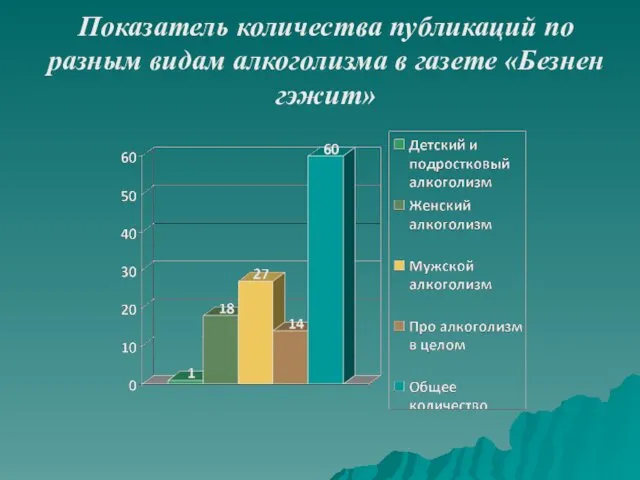 Показатель количества публикаций по разным видам алкоголизма в газете «Безнен гэжит»