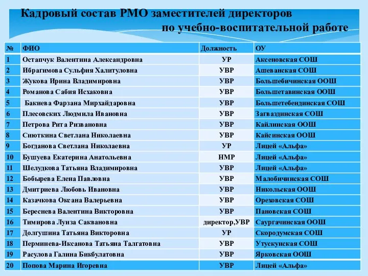 Кадровый состав РМО заместителей директоров по учебно-воспитательной работе