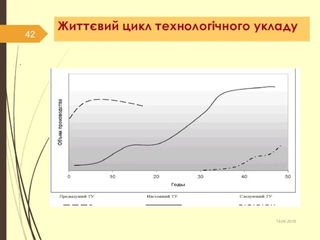 Життєвий цикл технологічного укладу . 13.04.2015