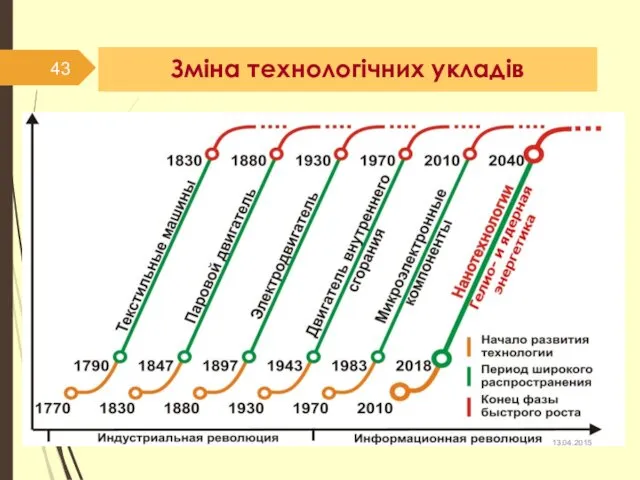 Зміна технологічних укладів . 13.04.2015