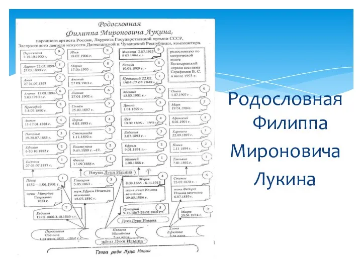 Родословная Филиппа Мироновича Лукина