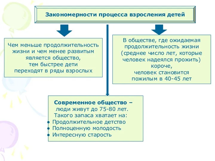 Закономерности процесса взросления детей Чем меньше продолжительность жизни и чем