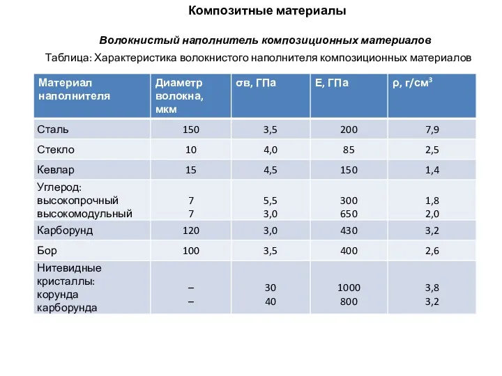 Композитные материалы Волокнистый наполнитель композиционных материалов Таблица: Характеристика волокнистого наполнителя композиционных материалов