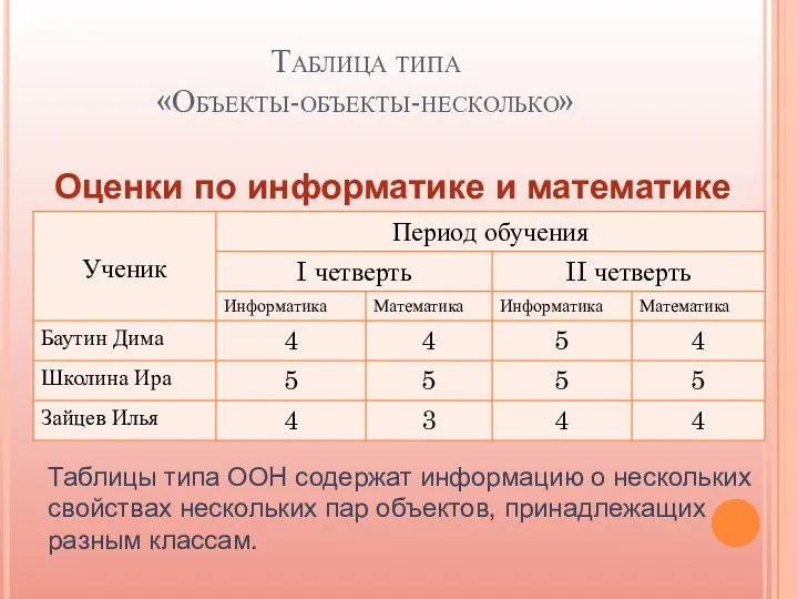 Таблица типа «Объекты-объекты-несколько» Оценки по информатике и математике Таблицы типа