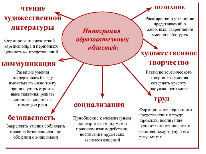 Интеграция образовательных областей: ПОЗНАНИЕ Расширение и уточнение представлений о животных,