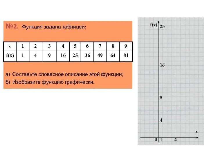 №2. Функция задана таблицей: а) Составьте словесное описание этой функции; б) Изобразите функцию графически.