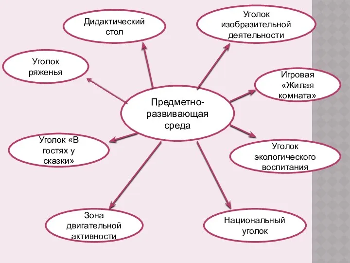 Предметно-развивающая среда Дидактический стол Уголок ряженья Уголок «В гостях у