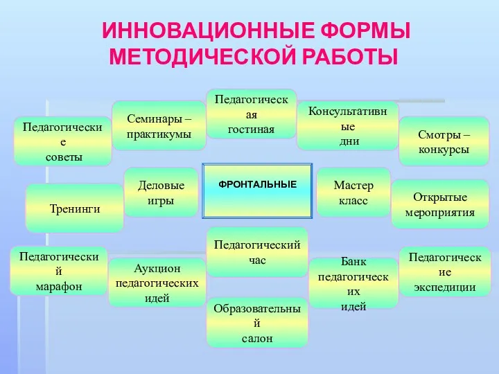 ИННОВАЦИОННЫЕ ФОРМЫ МЕТОДИЧЕСКОЙ РАБОТЫ ФРОНТАЛЬНЫЕ Педагогические советы Семинары – практикумы