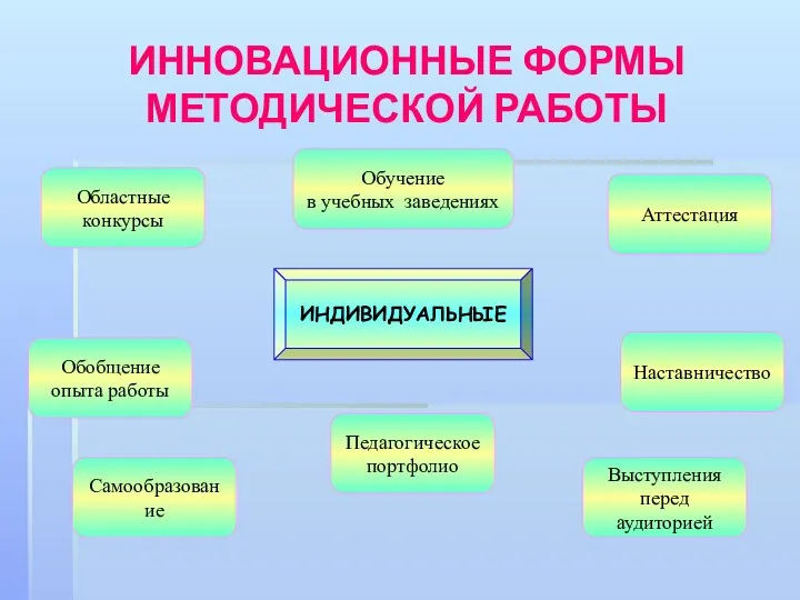 ИННОВАЦИОННЫЕ ФОРМЫ МЕТОДИЧЕСКОЙ РАБОТЫ ИНДИВИДУАЛЬНЫЕ Областные конкурсы Обучение в учебных