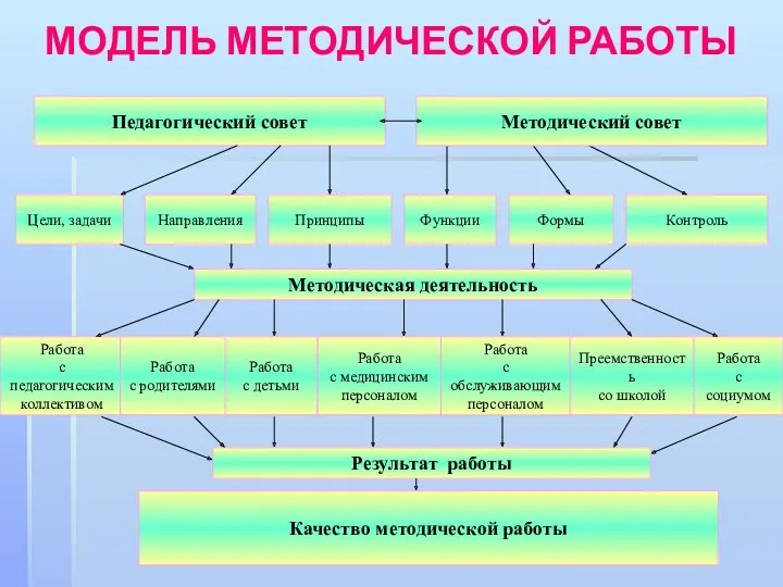 МОДЕЛЬ МЕТОДИЧЕСКОЙ РАБОТЫ Работа с педагогическим коллективом Работа с родителями