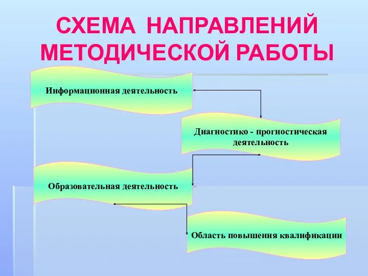 СХЕМА НАПРАВЛЕНИЙ МЕТОДИЧЕСКОЙ РАБОТЫ Информационная деятельность Диагностико - прогностическая деятельность Образовательная деятельность Область повышения квалификации