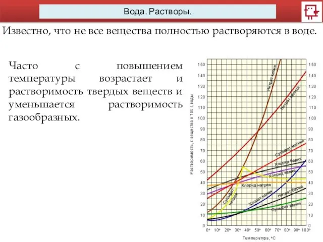 Вода. Растворы. Известно, что не все вещества полностью растворяются в