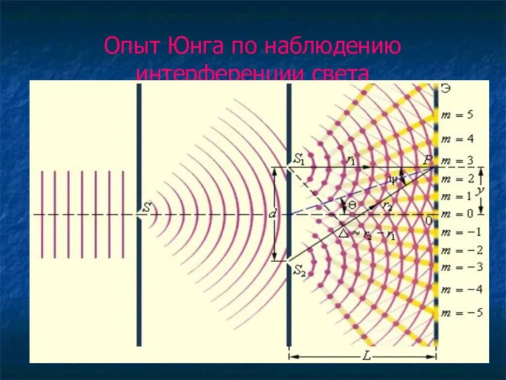 Опыт Юнга по наблюдению интерференции света