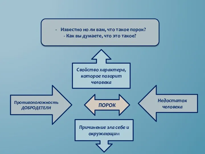 ПОРОК Противоположность ДОБРОДЕТЕЛИ Недостаток человека Причинение зла себе и окружающим Свойство характера, которое