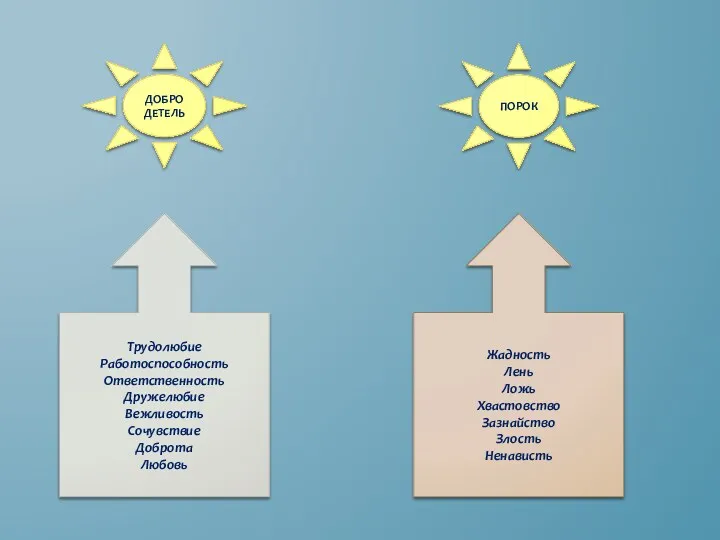 ДОБРО ДЕТЕЛЬ ПОРОК Трудолюбие Работоспособность Ответственность Дружелюбие Вежливость Сочувствие Доброта