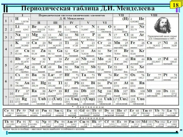 Периодическая таблица Д.И. Менделеева 18