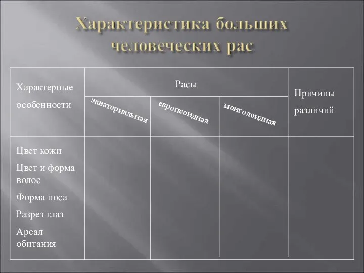 Характерные особенности Расы экваториальная европеоидная монголоидная Причины различий Цвет кожи