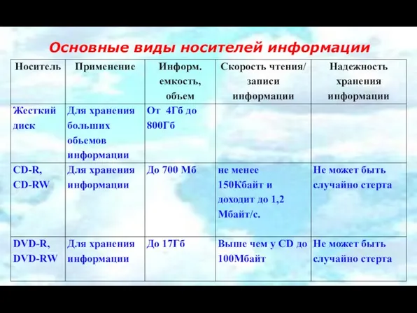 Основные виды носителей информации