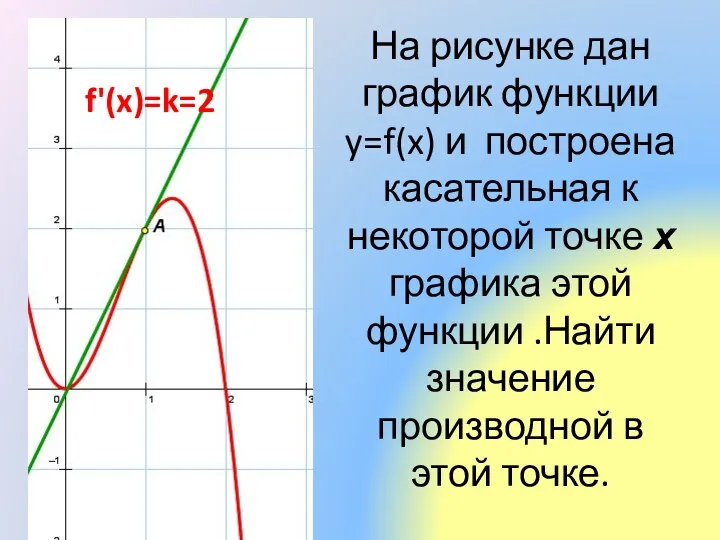 На рисунке дан график функции y=f(x) и построена касательная к